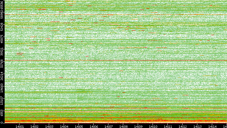 Dest. Port vs. Time