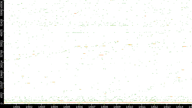 Dest. Port vs. Time