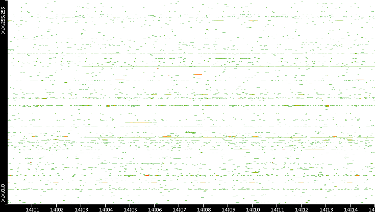 Src. IP vs. Time