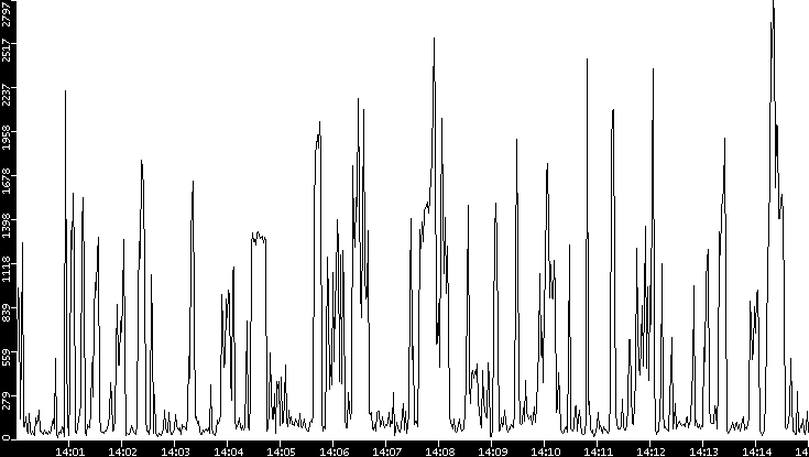 Throughput vs. Time