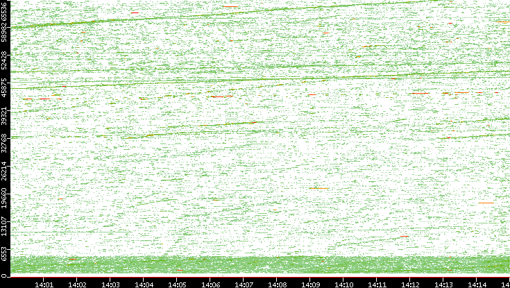 Src. Port vs. Time