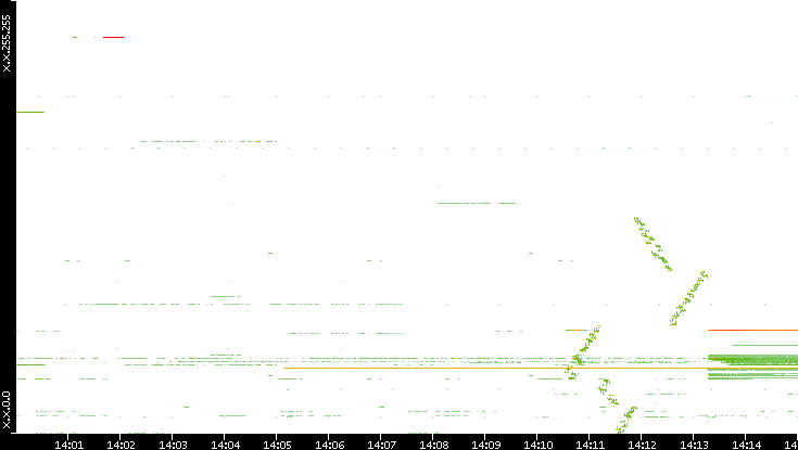 Dest. IP vs. Time