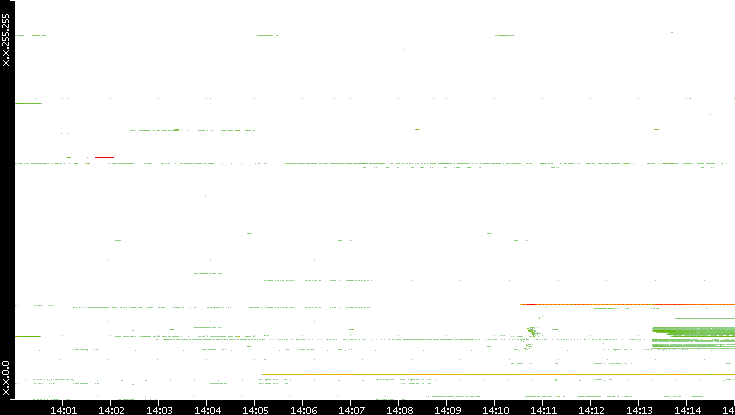 Src. IP vs. Time