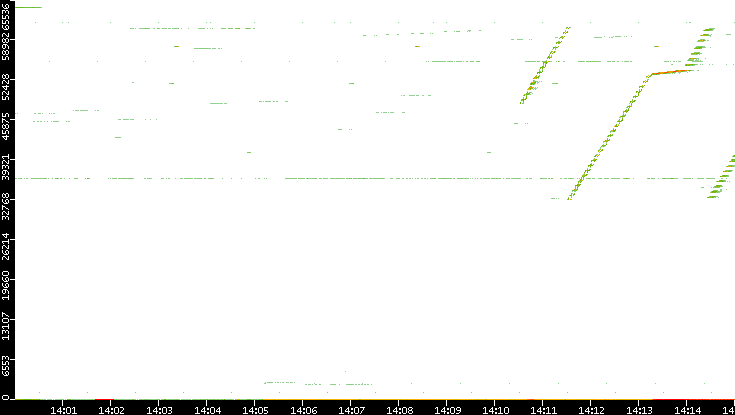 Src. Port vs. Time