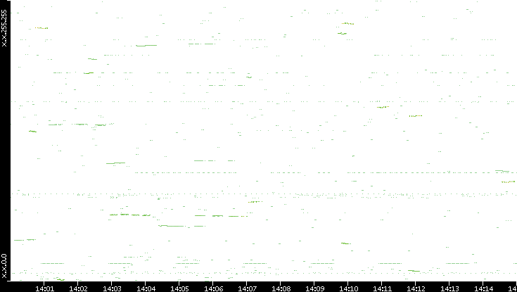 Dest. IP vs. Time