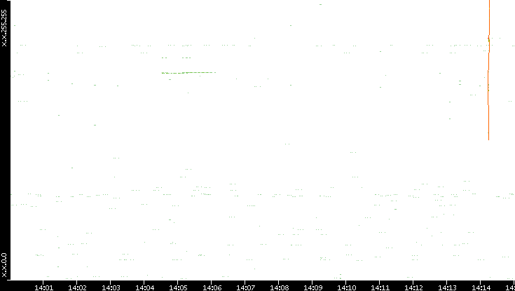 Dest. IP vs. Time