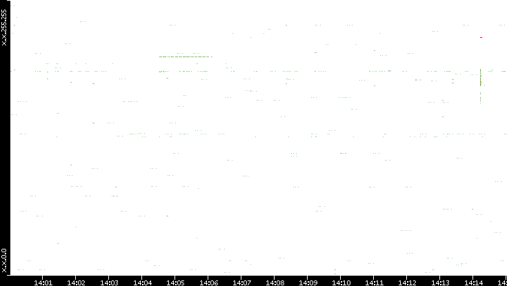 Src. IP vs. Time