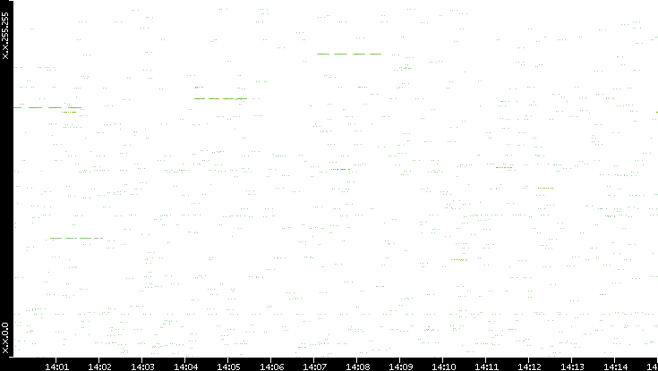 Src. IP vs. Time