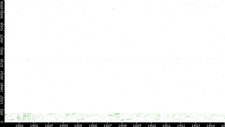 Src. Port vs. Time