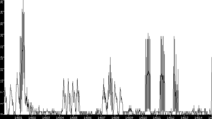 Throughput vs. Time