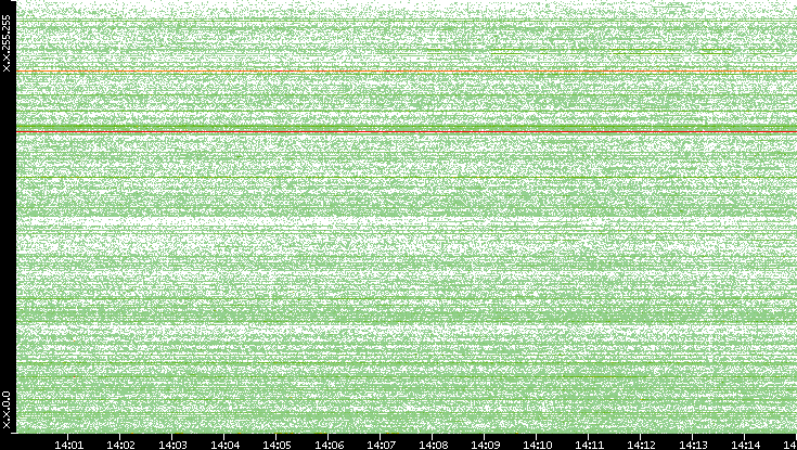 Dest. IP vs. Time