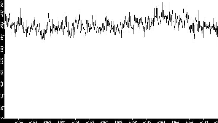 Throughput vs. Time