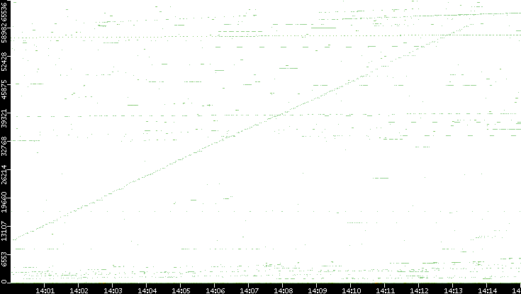 Dest. Port vs. Time