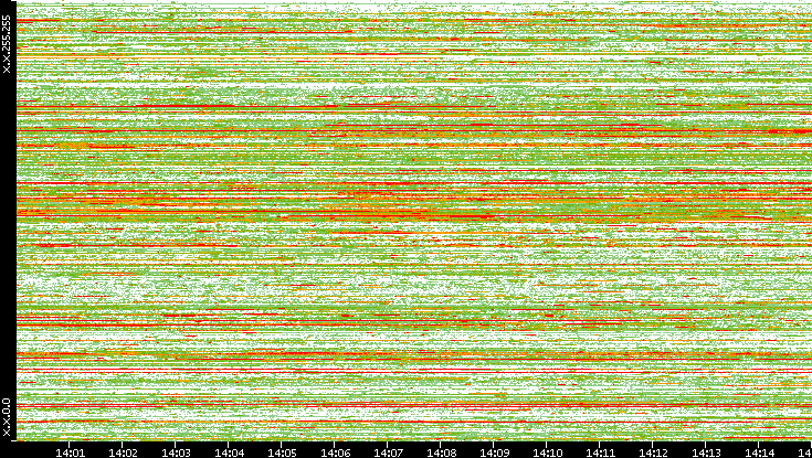 Dest. IP vs. Time