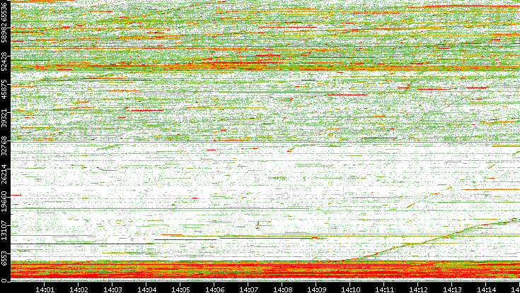 Dest. Port vs. Time