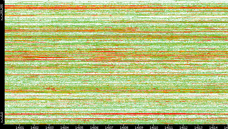 Src. IP vs. Time