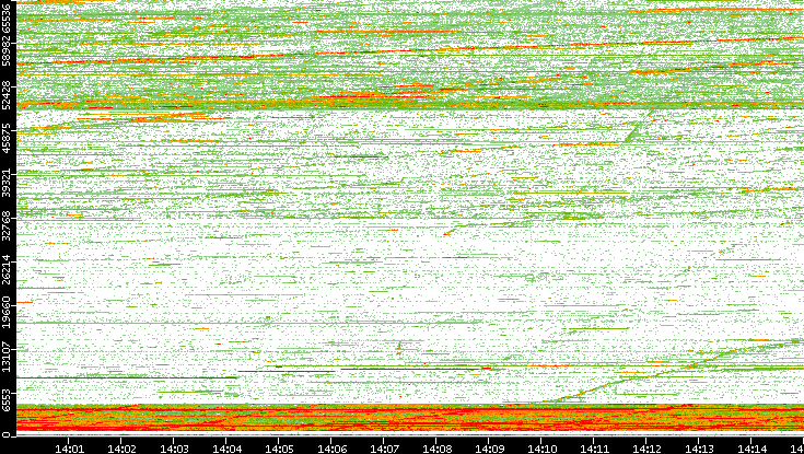 Src. Port vs. Time