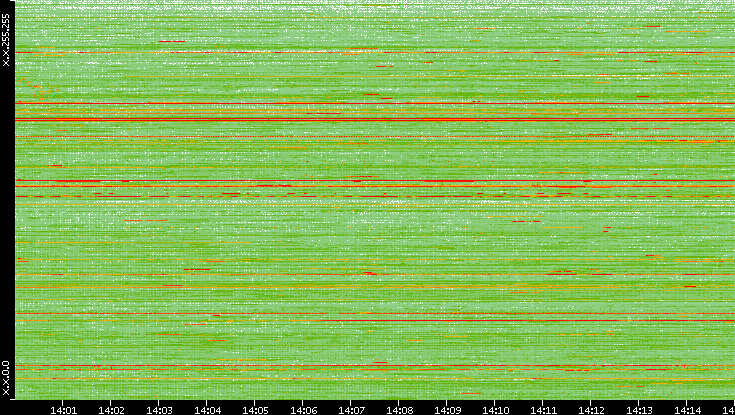 Dest. IP vs. Time