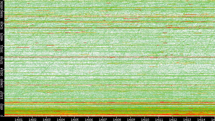 Dest. Port vs. Time