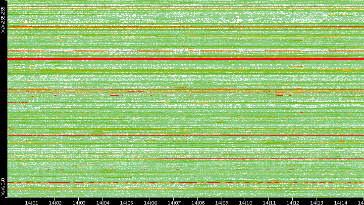 Src. IP vs. Time