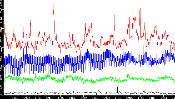 Nb. of Packets vs. Time