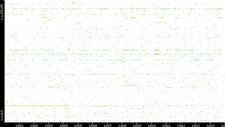 Src. IP vs. Time