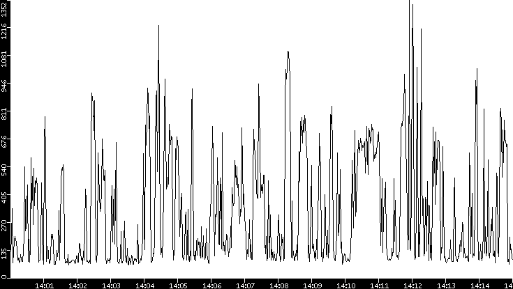 Average Packet Size vs. Time