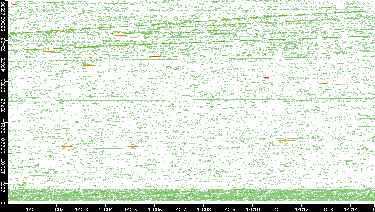 Src. Port vs. Time