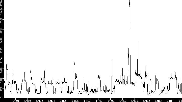 Throughput vs. Time