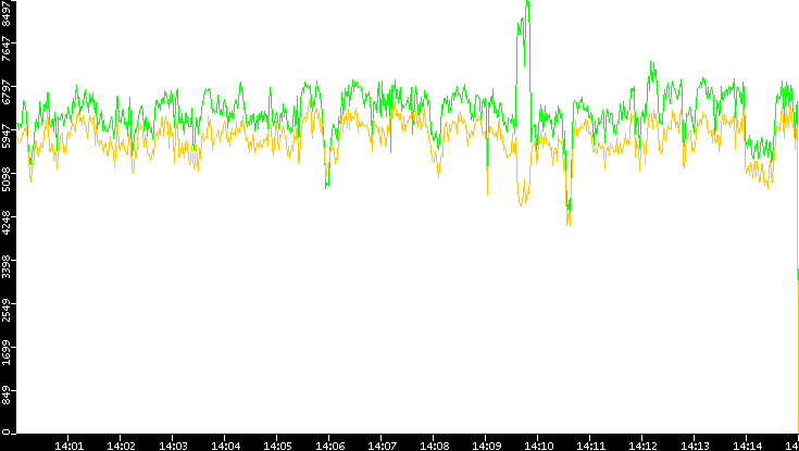 Entropy of Port vs. Time