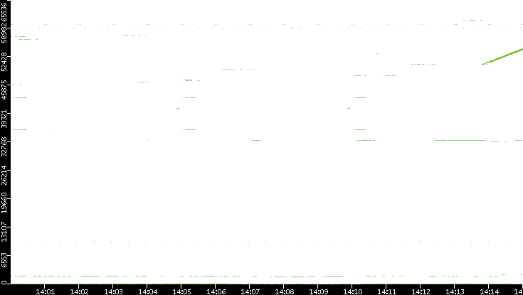 Dest. Port vs. Time