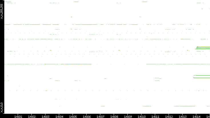 Src. IP vs. Time