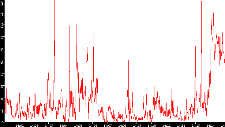 Nb. of Packets vs. Time