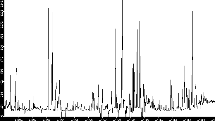 Average Packet Size vs. Time