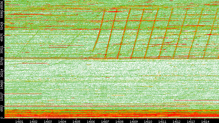 Dest. Port vs. Time