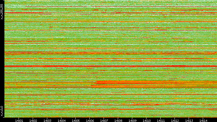 Src. IP vs. Time