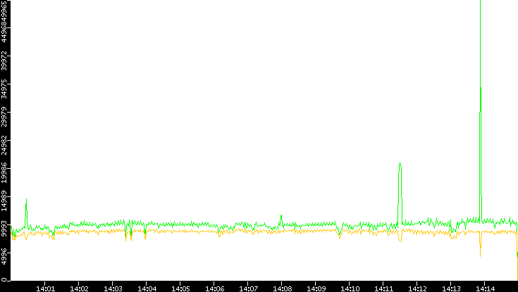 Entropy of Port vs. Time