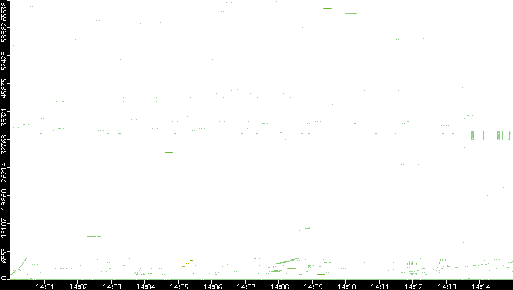 Src. Port vs. Time