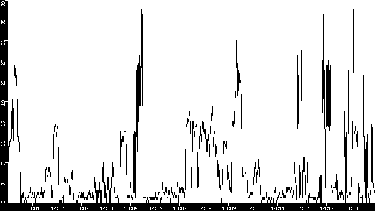 Throughput vs. Time