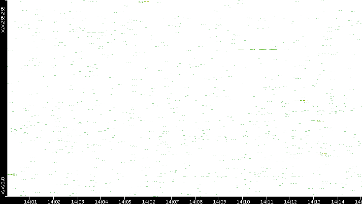 Dest. IP vs. Time