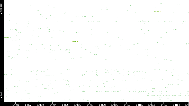 Src. IP vs. Time