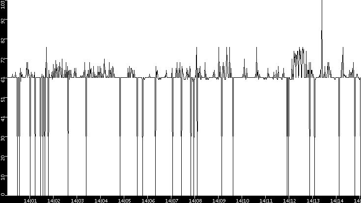 Average Packet Size vs. Time