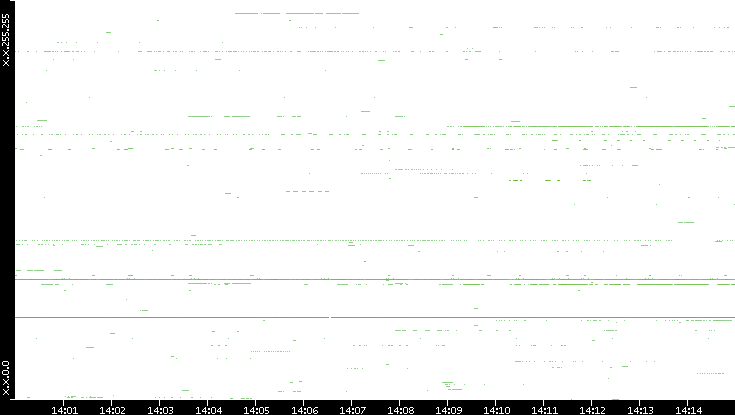 Dest. IP vs. Time