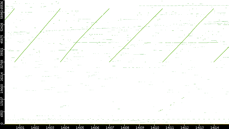 Dest. Port vs. Time