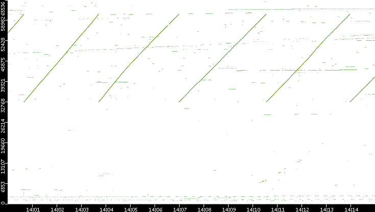 Src. Port vs. Time