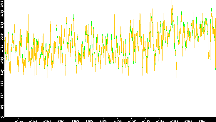 Entropy of Port vs. Time