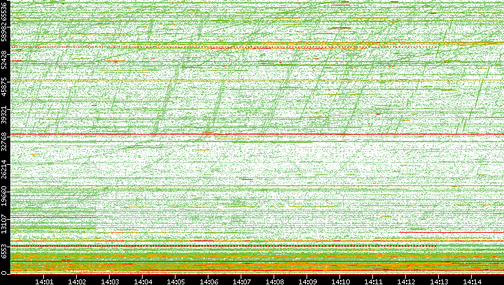 Dest. Port vs. Time