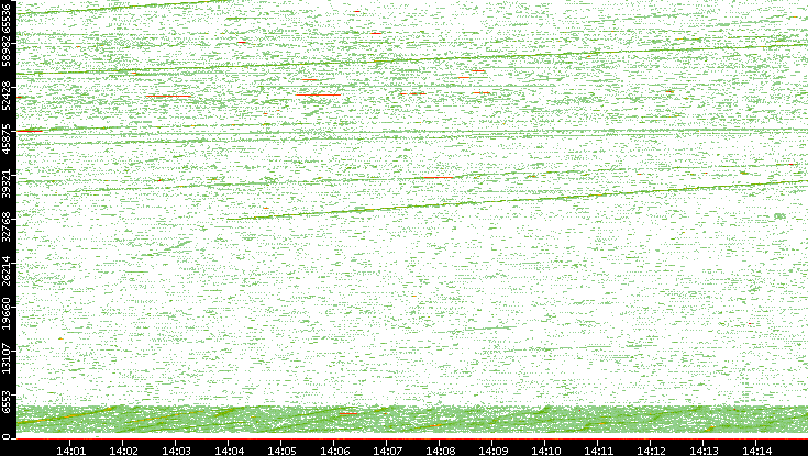 Src. Port vs. Time