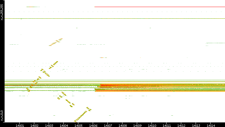 Dest. IP vs. Time