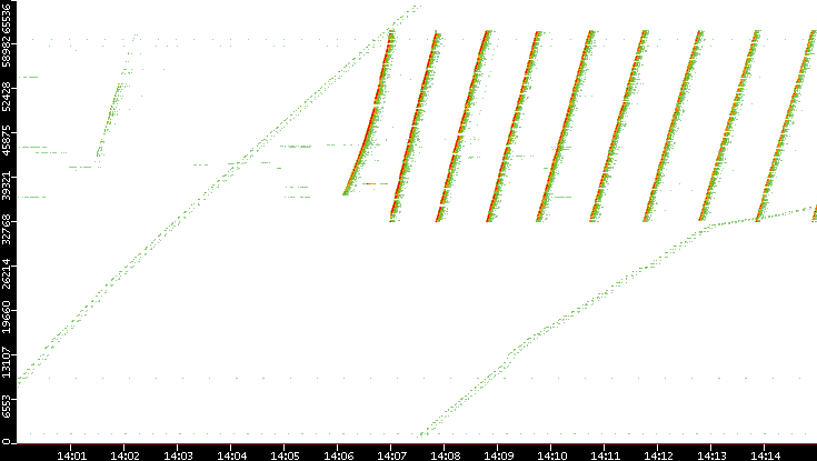Dest. Port vs. Time